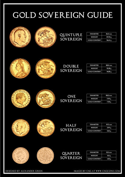 Gold Guinea and Gold Sovereign Coin Poster Set