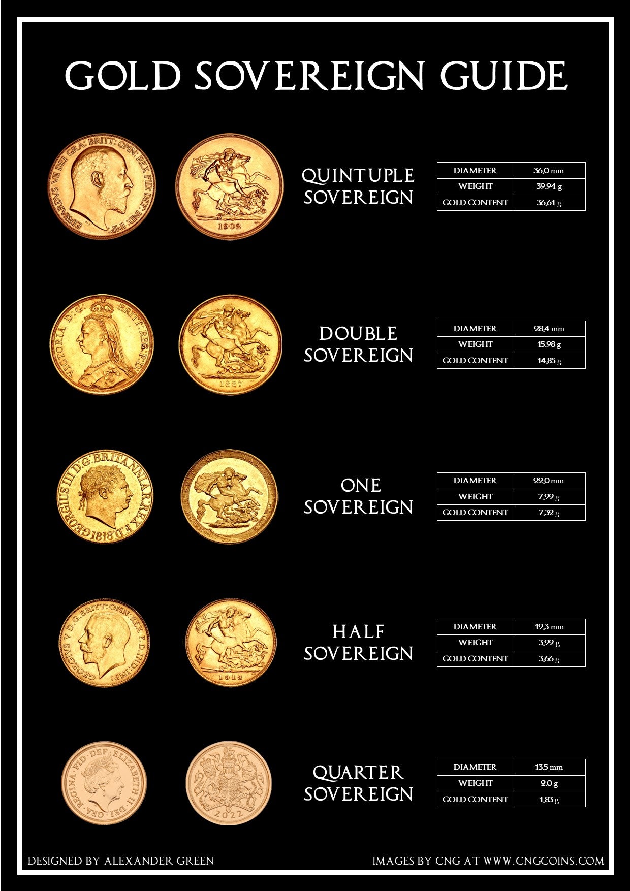 Gold Sovereign Collectors Guide Coin Poster