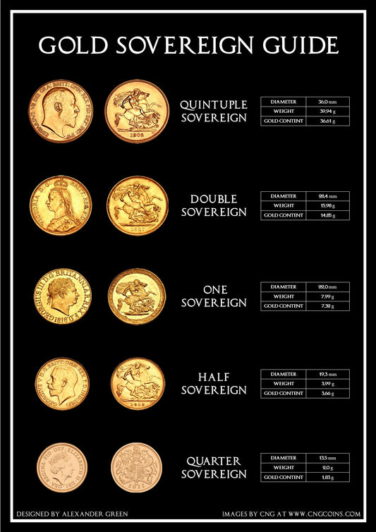 Gold Sovereign Collectors Guide Coin Poster
